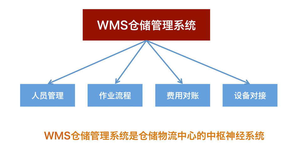 wms结构介绍