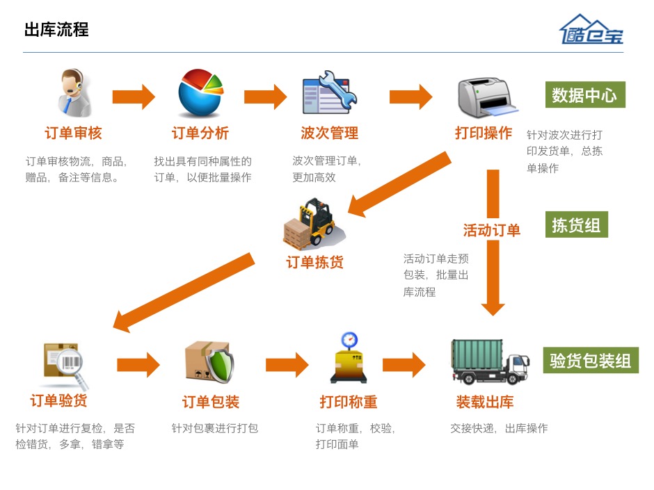 酷仓宝wms系统界面预览